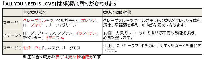 香り成分表