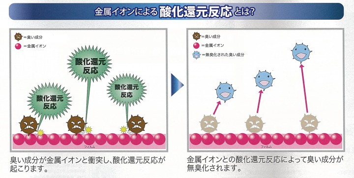 金属イオンによる酸化還元反応とは?