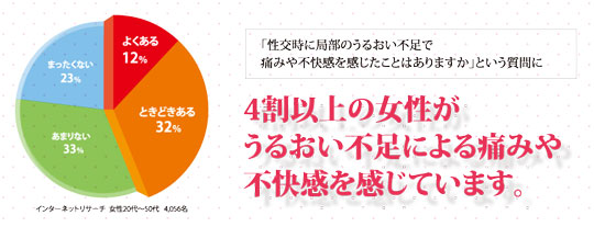 インターネットリサーチ　女性20代～50代